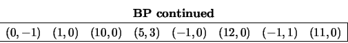 \begin{displaymath}
\begin{array}{cc} {\bf BP\ continued} \\
\begin{array}{cc...
...(12,0) &
(-1,1) &
(11,0) \\
\hline \end{array} \end{array}\end{displaymath}