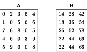 \begin{displaymath}
\begin{array}{cc} {\bf A} \\
\begin{array}{\vert rrrrr\ve...
...2 & 44 & 66 \\
22 & 44 & 66 \\ \hline \end{array} \end{array}\end{displaymath}