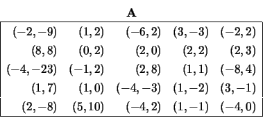 \begin{displaymath}
\begin{array}{c} {\bf A} \\
\begin{array}{\vert rrrrr\vert}...
...&
(-4, 2) &
(1, -1)&
(-4, 0) \\
\hline \end{array} \end{array}\end{displaymath}