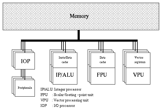 Figure of vector processor