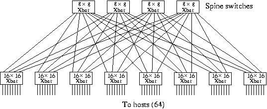 Figure of an 8×16 Clos network using 8 an 16 port crossbar
switches to connect 64 processors.