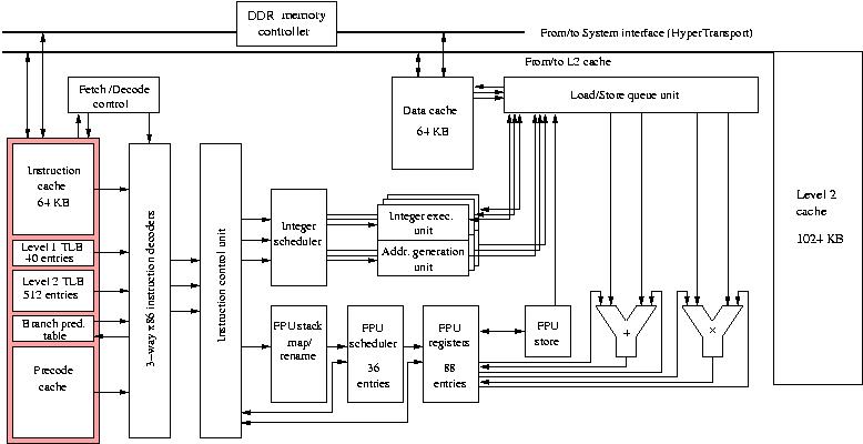 Block diagram of Opteron processor