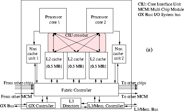 Diagram of the IBM POWER4+ chip layout