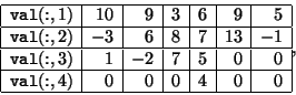 \begin{displaymath}
\begin{array}{\vert r\vert r\vert r\vert r\vert r\vert r\ver...
...
{\tt val}(:,4) & 0 & 0 & 0 & 4 & 0 & 0 \\ \hline
\end{array},
\end{displaymath}