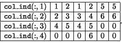 \begin{displaymath}
\begin{array}{\vert r\vert r\vert r\vert r\vert r\vert r\ver...
... col\_ind}(:,4) & 0 & 0 & 0 & 6 & 0 & 0 \\ \hline
\end{array}.
\end{displaymath}